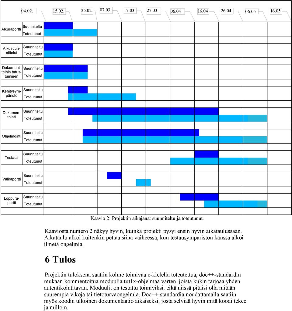 Väliraportti Suunniteltu Toteutunut Alkusuunnittelut Dokumentteihin tutustuminen Kehitysympäristö Dokumentointi Loppuraportti Suunniteltu Toteutunut Kaavio 2: Projektin aikajana: suunniteltu ja
