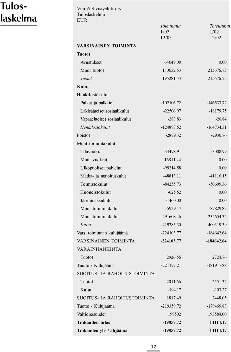 31 Poistot -2879.32-2930.76 Muut toimintakulut Tilavuokrat -34498.91-53008.99 Muut vuokrat -16811.44 0.00 Ulkopuoliset palvelut -99214.58 0.00 Matka- ja majoituskulut -48813.11-41116.