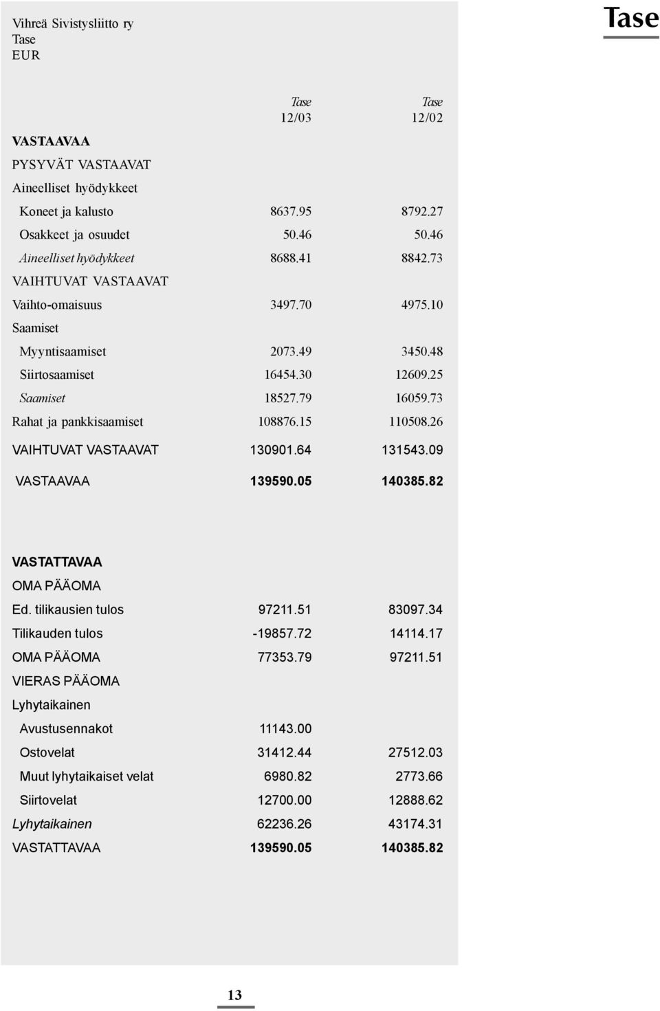 73 Rahat ja pankkisaamiset 108876.15 110508.26 VAIHTUVAT VASTAAVAT 130901.64 131543.09 VASTAAVAA 139590.05 140385.82 VASTATTAVAA OMA PÄÄOMA Ed. tilikausien tulos 97211.51 83097.