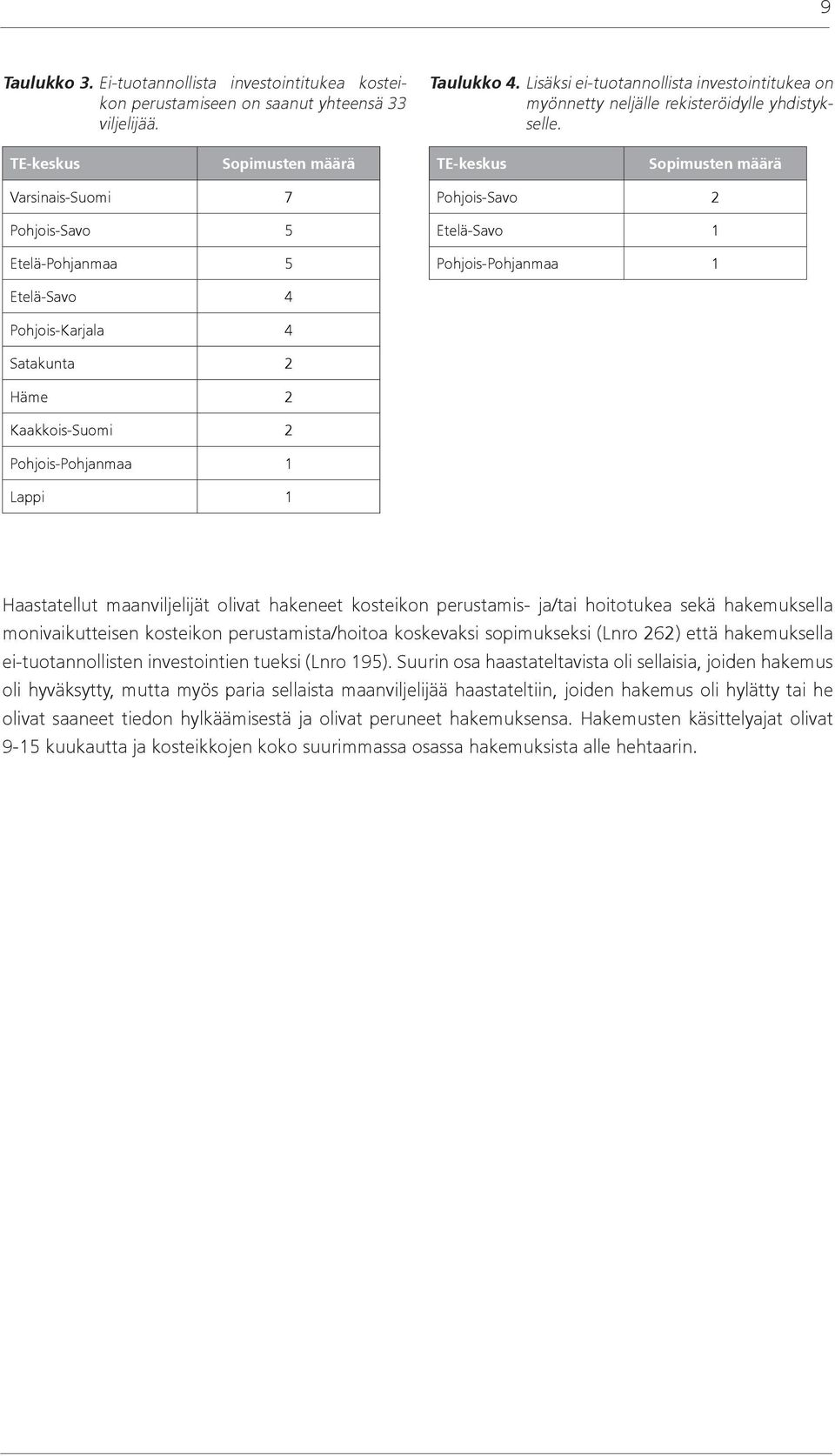 TE-keskus Sopimusten määrä TE-keskus Sopimusten määrä Varsinais-Suomi 7 Pohjois-Savo 5 Etelä-Pohjanmaa 5 Pohjois-Savo 2 Etelä-Savo 1 Pohjois-Pohjanmaa 1 Etelä-Savo 4 Pohjois-Karjala 4 Satakunta 2