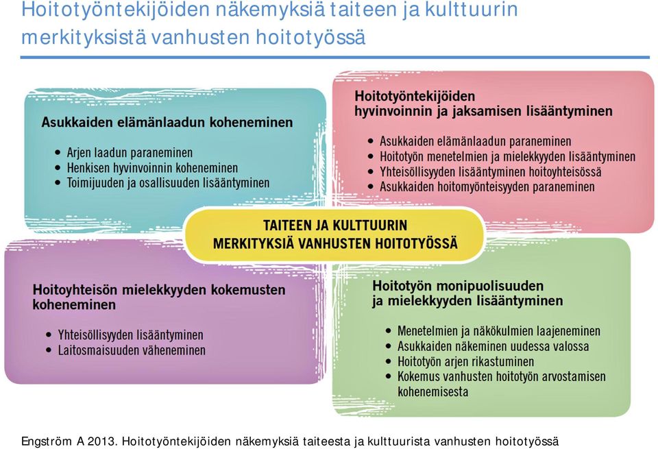 hoitotyössä Engström A 2013.