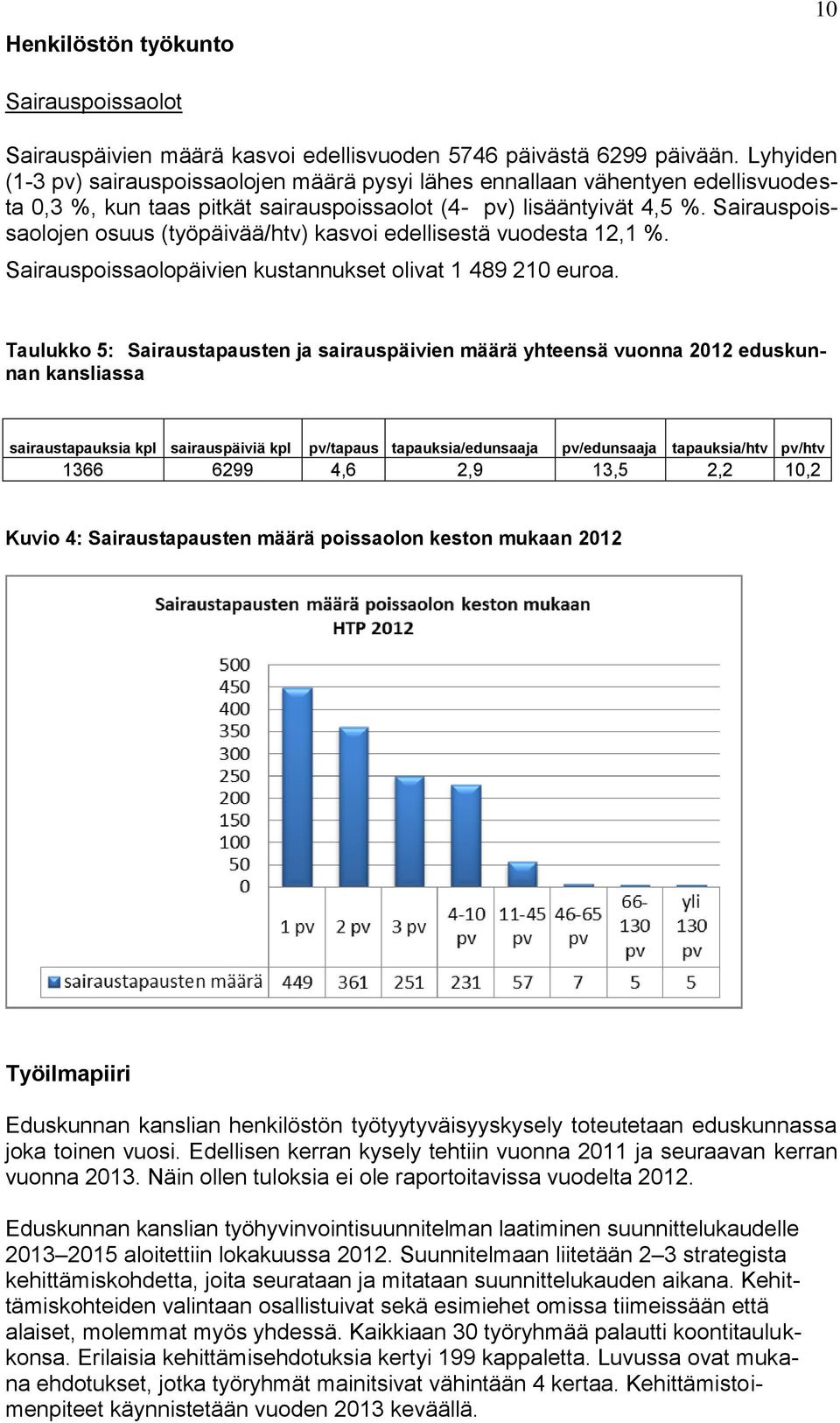 Sairauspoissaolojen osuus (työpäivää/htv) kasvoi edellisestä vuodesta 12,1 %. Sairauspoissaolopäivien kustannukset olivat 1 489 210 euroa.