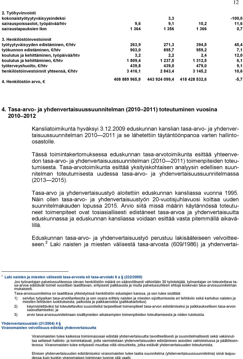 ja kehittäminen, /htv 1 809,4 1 237,5 1 312,5 6,1 työterveyshuolto, /htv 439,8 439,0 479,0 9,1 henkilöstöinvestoinnit yhteensä, /htv 3 416,1 2 843,4 3 145,2 10,6 12 4.