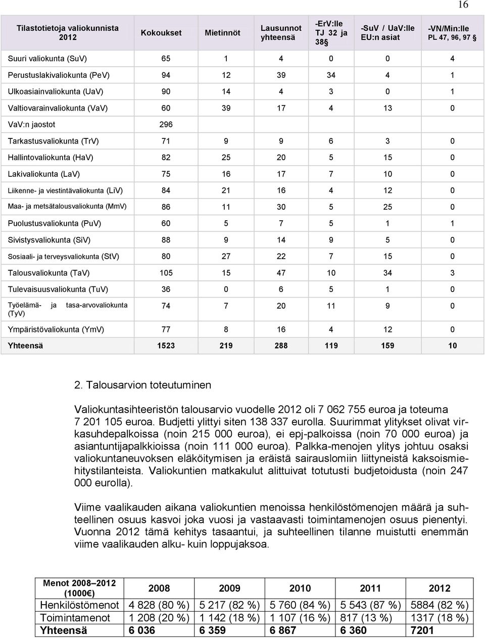 Hallintovaliokunta (HaV) 82 25 20 5 15 0 Lakivaliokunta (LaV) 75 16 17 7 10 0 Liikenne- ja viestintävaliokunta (LiV) 84 21 16 4 12 0 Maa- ja metsätalousvaliokunta (MmV) 86 11 30 5 25 0