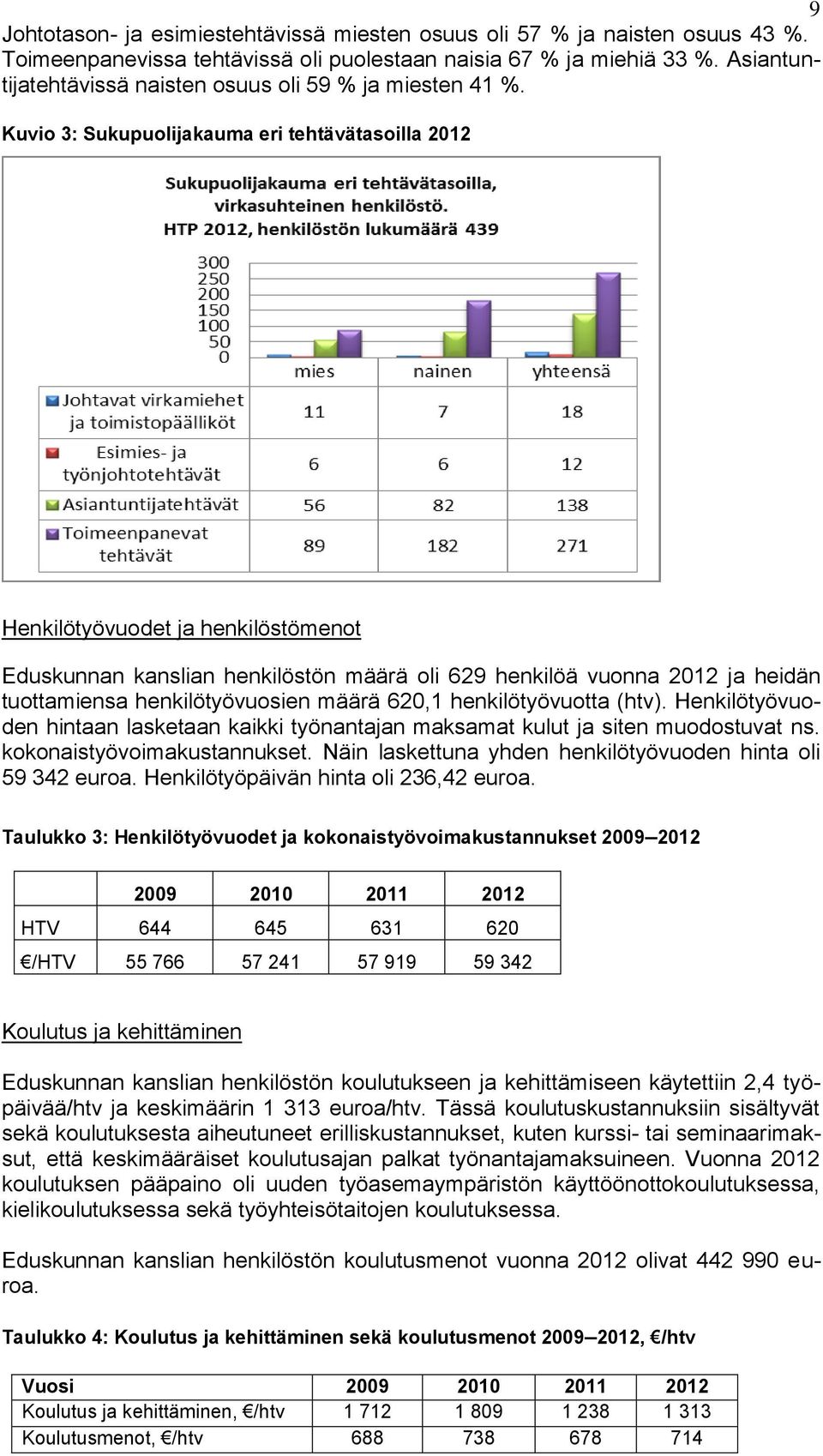 Kuvio 3: Sukupuolijakauma eri tehtävätasoilla 2012 Henkilötyövuodet ja henkilöstömenot Eduskunnan kanslian henkilöstön määrä oli 629 henkilöä vuonna 2012 ja heidän tuottamiensa henkilötyövuosien