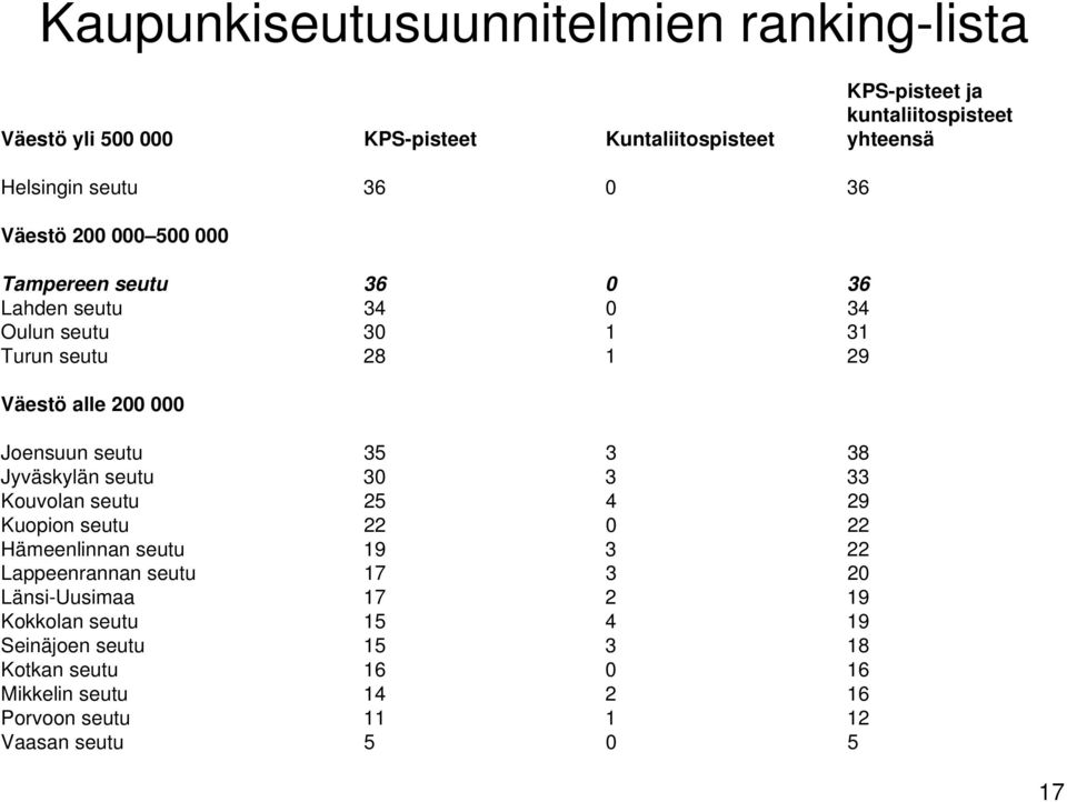 Joensuun seutu 35 3 38 Jyväskylän seutu 30 3 33 Kouvolan seutu 25 4 29 Kuopion seutu 22 0 22 Hämeenlinnan seutu 19 3 22 Lappeenrannan seutu 17 3 20