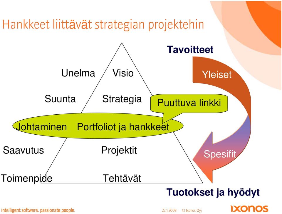 Puuttuva linkki Johtaminen Saavutus Portfoliot ja