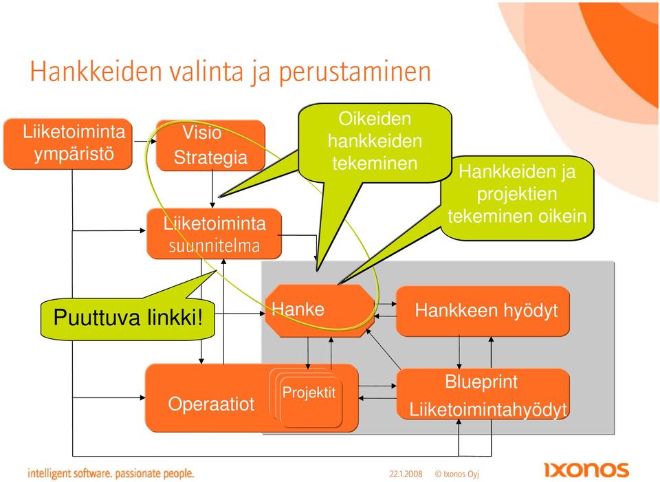 hankkeiden tekeminen Hankkeiden ja projektien tekeminen oikein Puuttuva