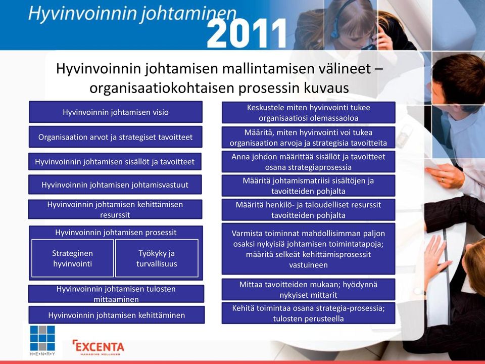 johtamisen tulosten mittaaminen Hyvinvoinnin johtamisen kehittäminen Keskustele miten hyvinvointi tukee organisaatiosi olemassaoloa Määritä, miten hyvinvointi voi tukea organisaation arvoja ja