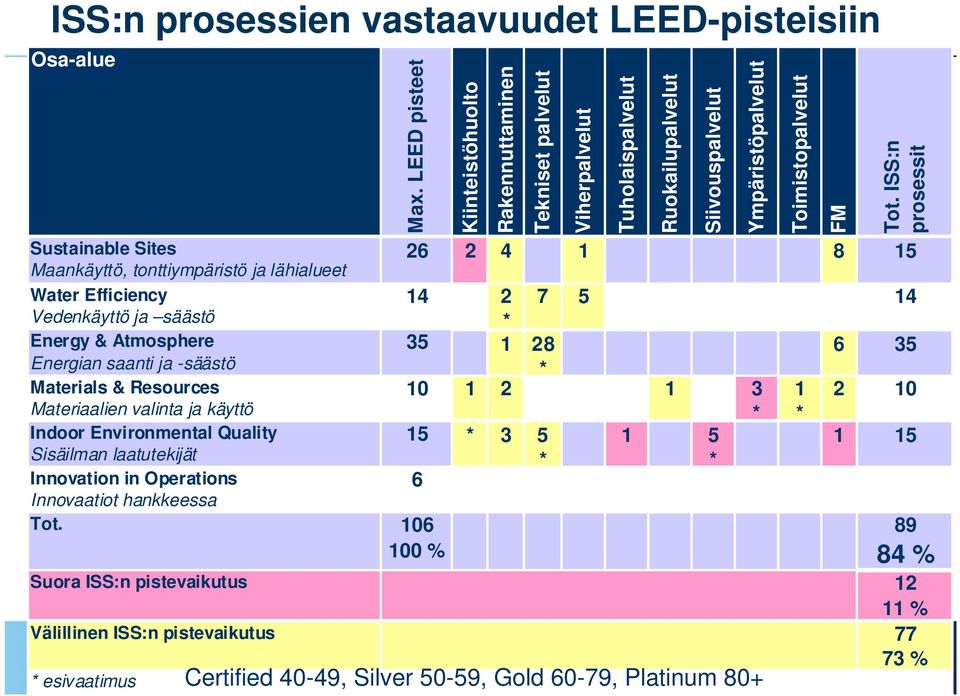 LEED pisteet Kiinteistöhuolto Rakennuttaminen Tekniset palvelut Viherpalvelut Tuholaispalvelut Ruokailupalvelut Siivouspalvelut Ympäristöpalvelut Toimistopalvelut FM Tot. ISS:n prosessit Tot.