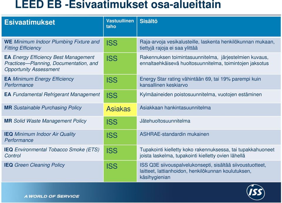 toimintasuunnitelma, järjestelmien kuvaus, ennaltaehkäisevä huoltosuunnitelma, toimintojen jaksotus Energy Star rating vähintään 69, tai 19% parempi kuin kansallinen keskiarvo EA Fundamental