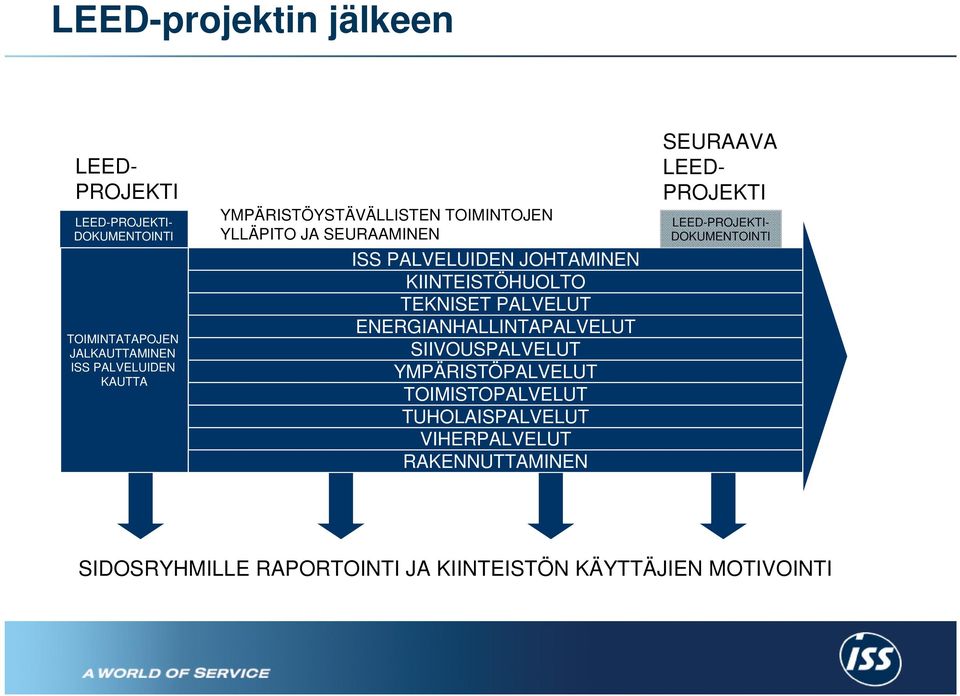 PALVELUT ENERGIANHALLINTAPALVELUT SIIVOUSPALVELUT YMPÄRISTÖPALVELUT TOIMISTOPALVELUT TUHOLAISPALVELUT VIHERPALVELUT