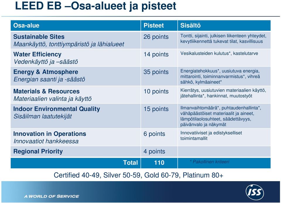 sijainti, julkisen liikenteen yhteydet, kevytliikennettä tukevat tilat, kasvillisuus 14 points Vesikalusteiden kulutus*, kastelutarve 35 points Energiatehokkuus*, uusiutuva energia, mittarointi,