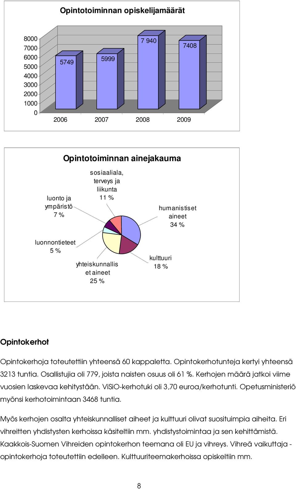 Opintokerhotunteja kertyi yhteensä 3213 tuntia. Osallistujia oli 779, joista naisten osuus oli 61 %. Kerhojen määrä jatkoi viime vuosien laskevaa kehitystään.