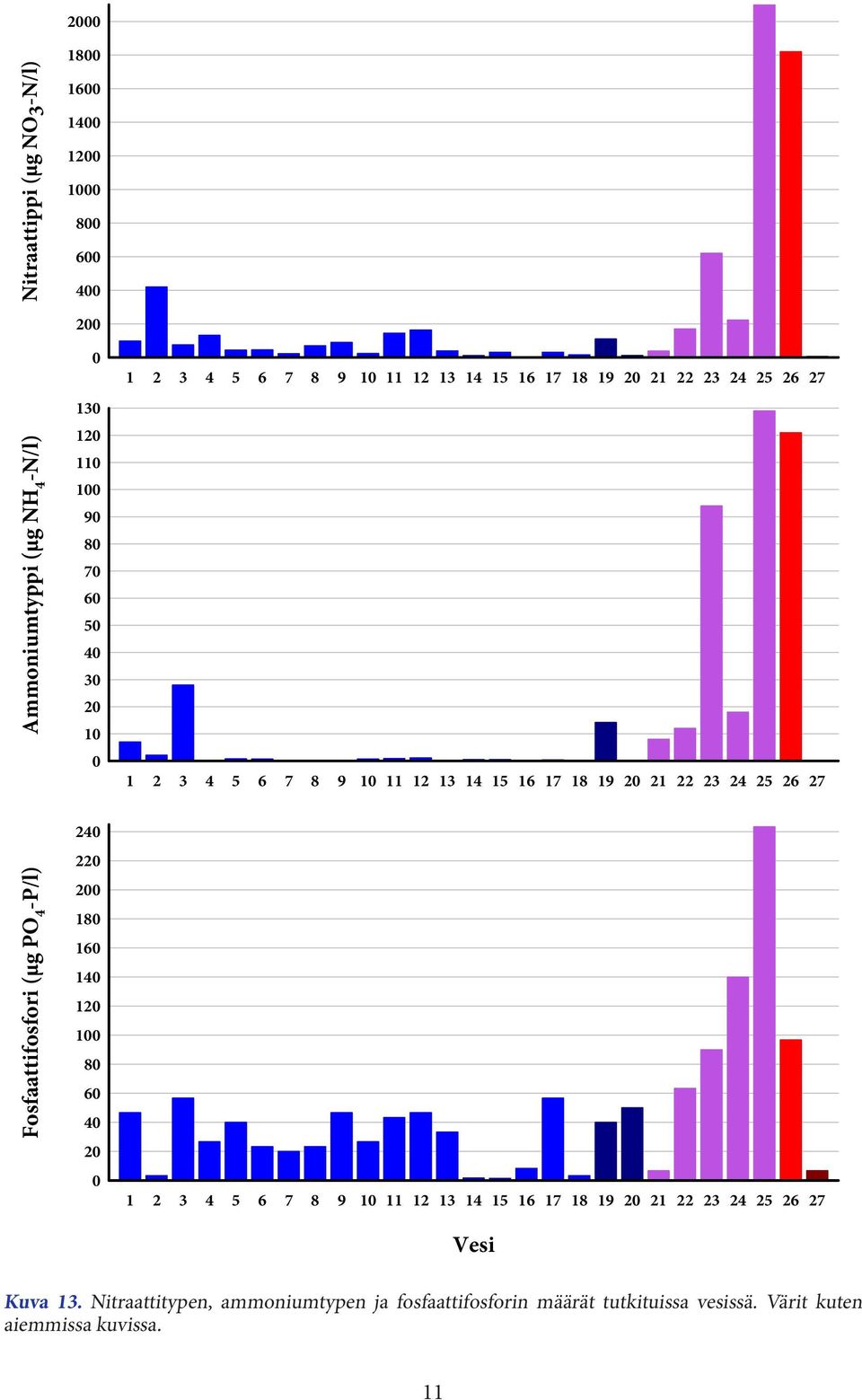 Fosfaattifosfori (µg PO 4 -P/l) 24 22 2 18 16 14 12 1 8 6 4 2 1 2 3 4 5 6 7 8 9 1 11 12 13 14 15 16 17 18 19 2 21 22 23 24 25