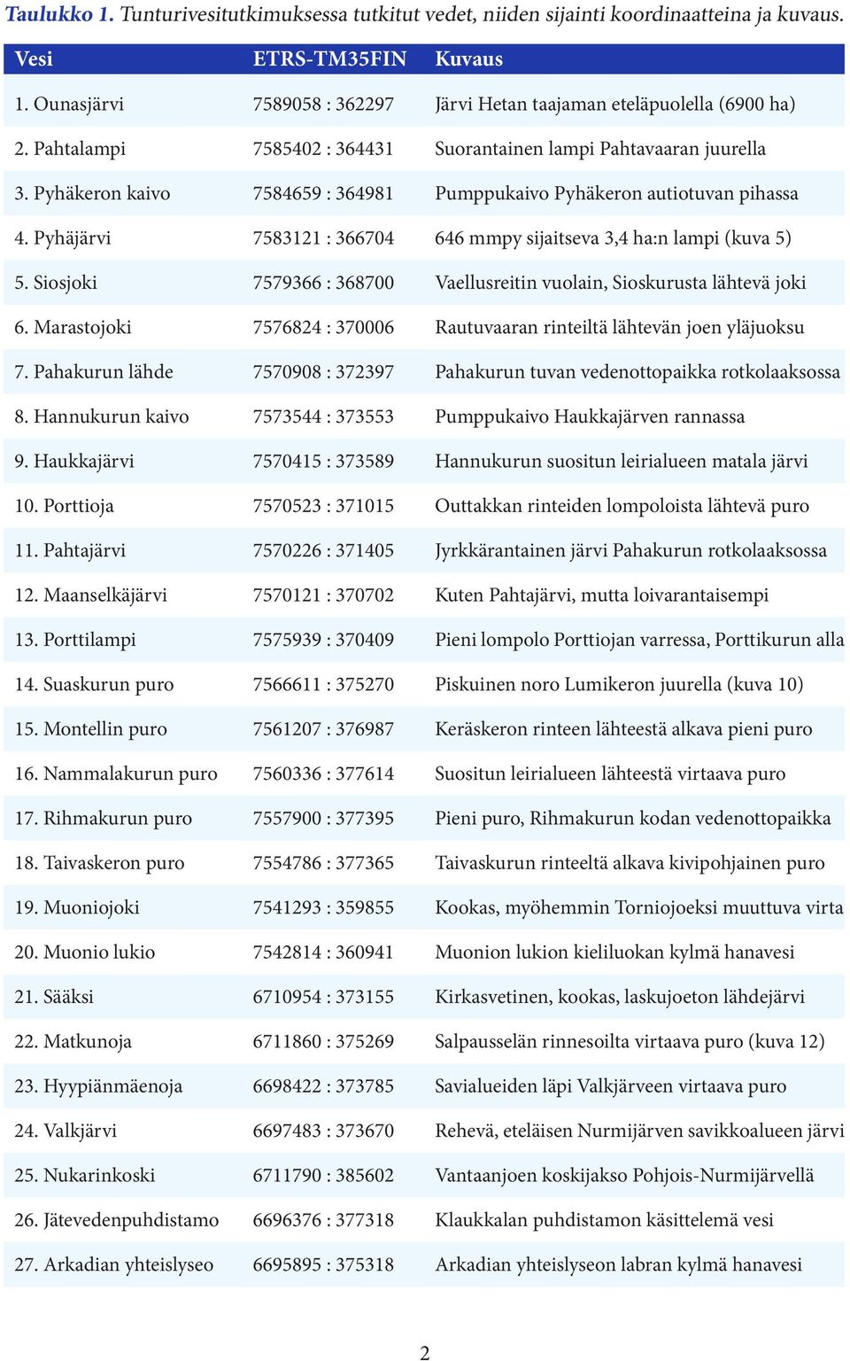 Pyhäjärvi 7583121 : 36674 646 mmpy sijaitseva 3,4 ha:n lampi (kuva 5) 5. Siosjoki 7579366 : 3687 Vaellusreitin vuolain, Sioskurusta lähtevä joki 6.