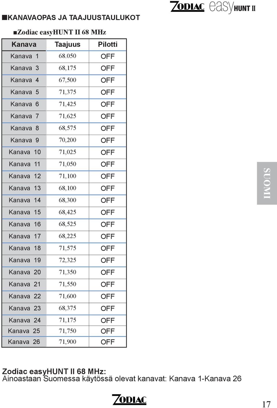 Kanava 11 71,050 OFF Kanava 12 71,100 OFF Kanava 13 68,100 OFF Kanava 14 68,300 OFF Kanava 15 68,425 OFF Kanava 16 68,525 OFF Kanava 17 68,225 OFF Kanava 18 71,575 OFF