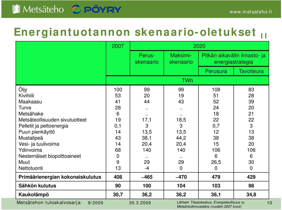 . 29-4 Perusskenaario Maksimiskenaario Pitkän aikavälin ilmasto- ja energiastrategia Perusura Kärhä, Lähteet: Elo, Tilastokeskus, Lahtinen Energiateollisuus & Räsänen ry, 10 99 19 43.