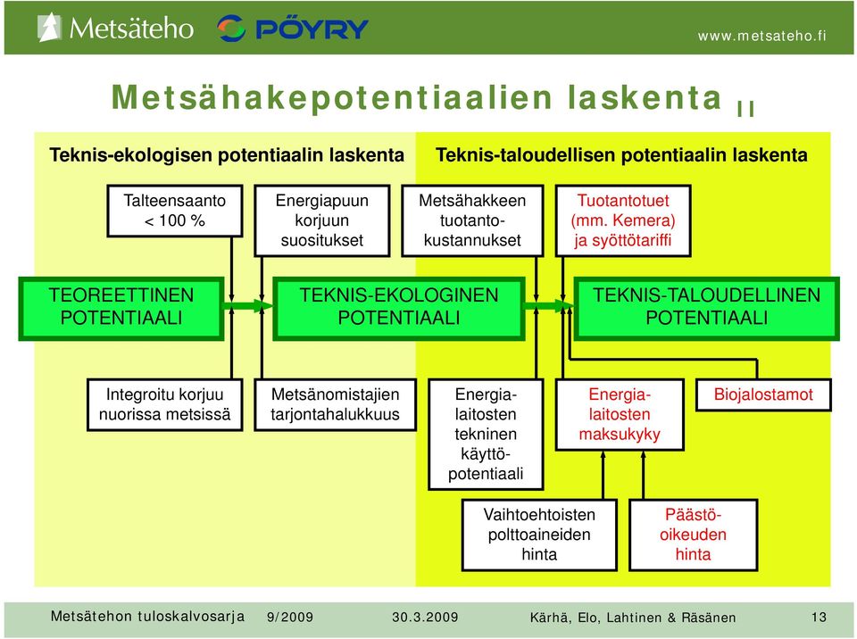 Kemera) ja syöttötariffi TEOREETTINEN POTENTIAALI TEKNIS-EKOLOGINEN POTENTIAALI TEKNIS-TALOUDELLINEN POTENTIAALI Integroitu korjuu