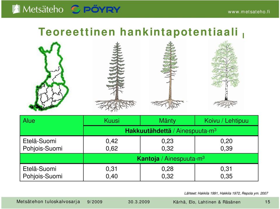 Hakkuutähdettä / Ainespuuta-m 3 0,23 0,32 Kantoja / Ainespuuta-m 3 0,28