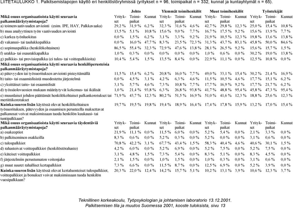 palkanmääräytymistapoja? a) toimenvaativuuden arviointi (esim.