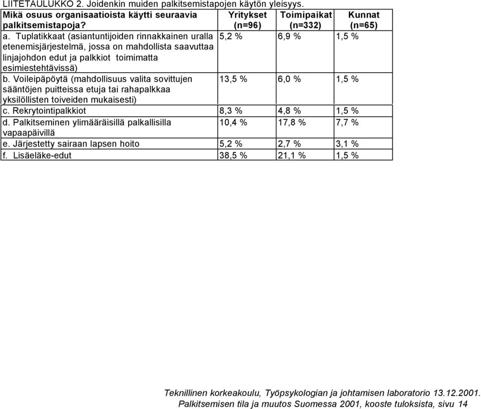 Voileipäpöytä (mahdollisuus valita sovittujen 13,5 % 6,0 % 1,5 % sääntöjen puitteissa etuja tai rahapalkkaa yksilöllisten toiveiden mukaisesti) c. Rekrytointipalkkiot 8,3 % 4,8 % 1,5 % d.