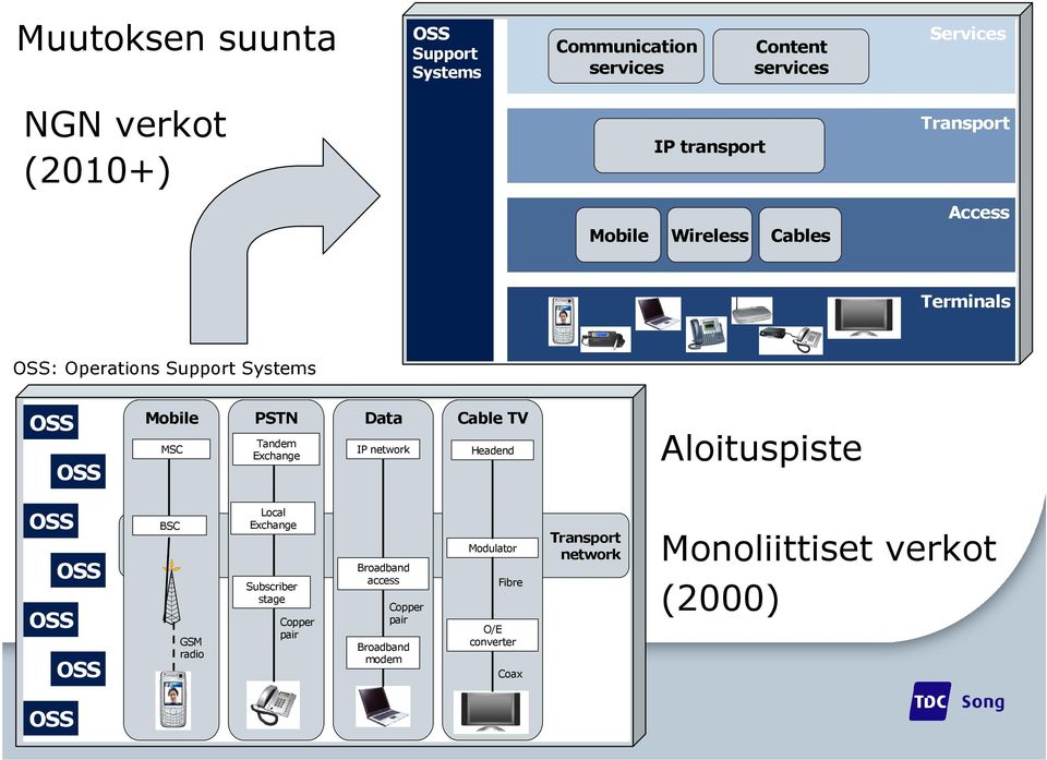 Data IP network Cable TV Headend Aloituspiste OSS OSS OSS OSS 10 OSS BSC GSM radio Local Exchange Subscriber stage Copper