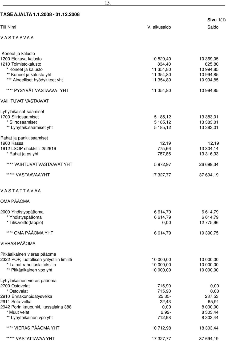 354,80 10 994,85 *** Aineelliset hyödykkeet yht 11 354,80 10 994,85 **** PYSYVÄT VASTAAVAT YHT 11 354,80 10 994,85 VAIHTUVAT VASTAAVAT Lyhytaikaiset saamiset 1700 Siirtosaamiset 5 185,12 13 383,01 *