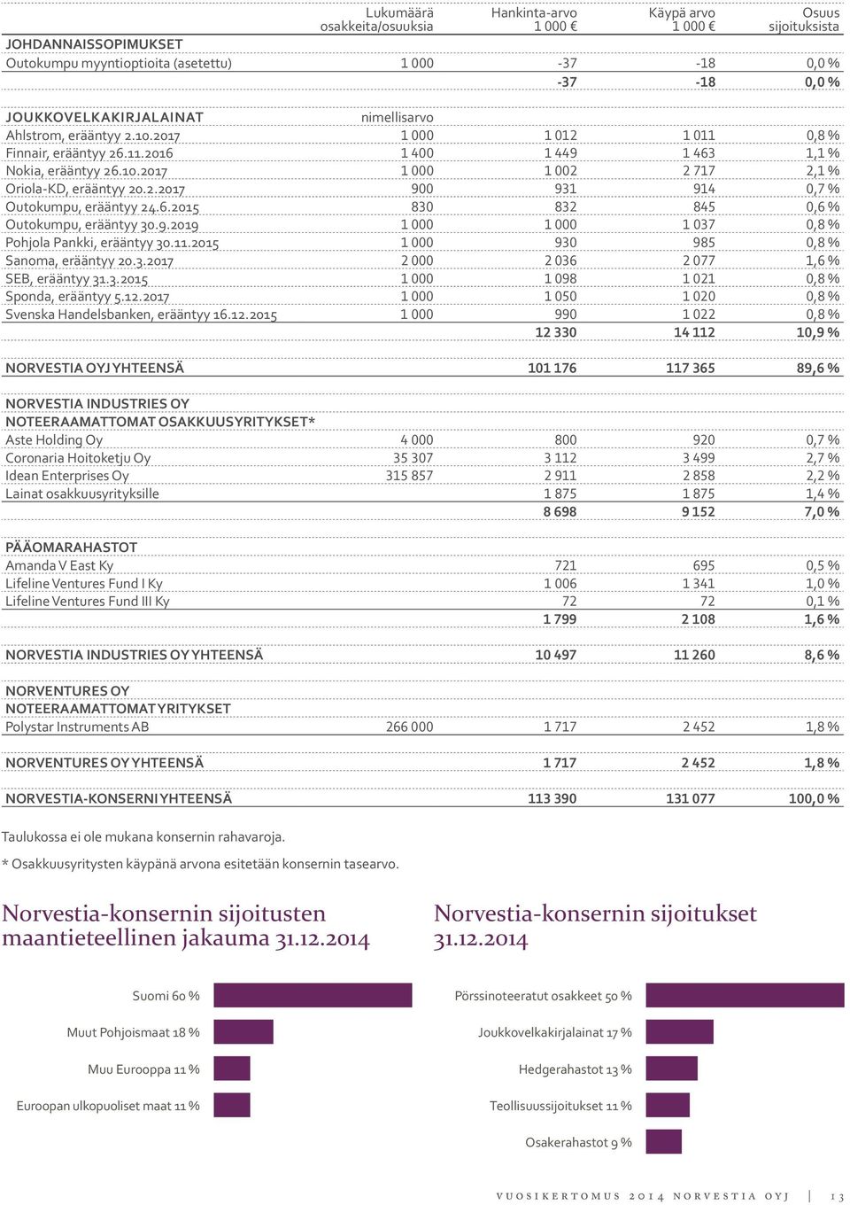 6.2015 830 832 845 0,6 % Outokumpu, erääntyy 30.9.2019 1 000 1 000 1 037 0,8 % Pohjola Pankki, erääntyy 30.11.2015 1 000 930 985 0,8 % Sanoma, erääntyy 20.3.2017 2 000 2 036 2 077 1,6 % SEB, erääntyy 31.