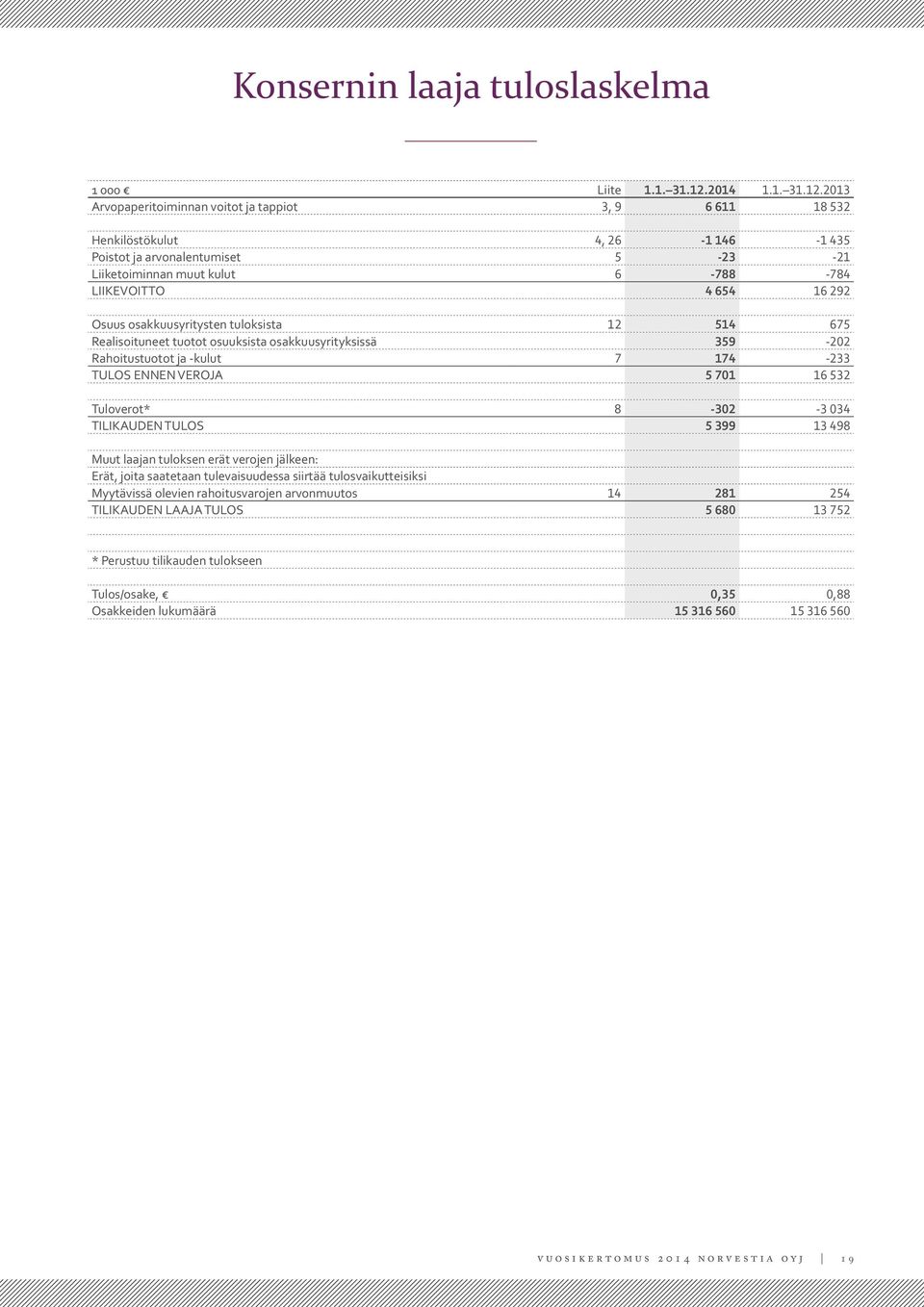 2013 Arvopaperitoiminnan voitot ja tappiot 3, 9 6 611 18 532 Henkilöstökulut 4, 26-1 146-1 435 Poistot ja arvonalentumiset 5-23 -21 Liiketoiminnan muut kulut 6-788 -784 LIIKEVOITTO 4 654 16 292 Osuus