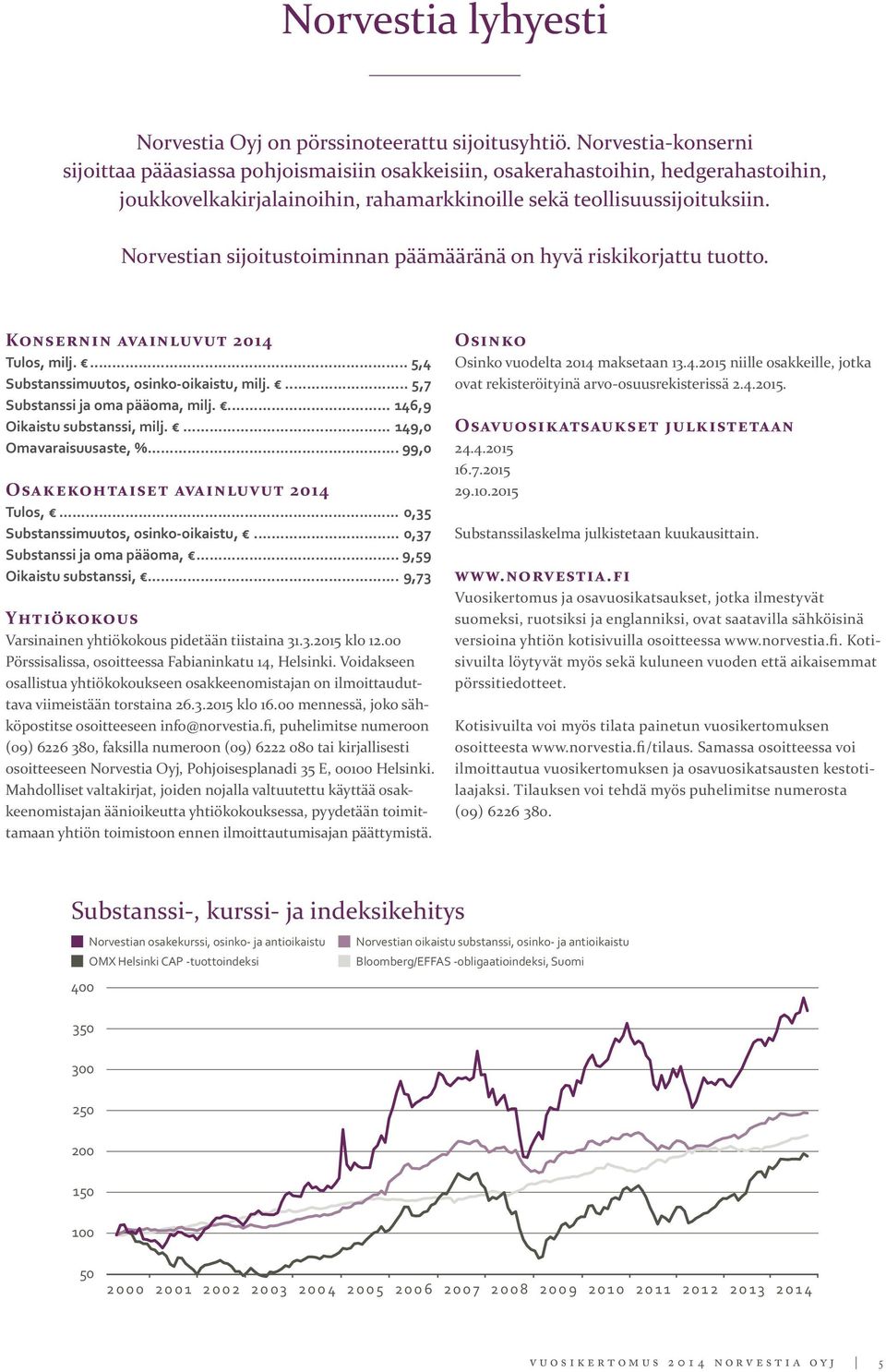 Norvestian sijoitustoiminnan päämääränä on hyvä riskikorjattu tuotto. Konsernin avainluvut 2014 Tulos, milj.... 5,4 Substanssimuutos, osinko-oikaistu, milj.... 5,7 Substanssi ja oma pääoma, milj.