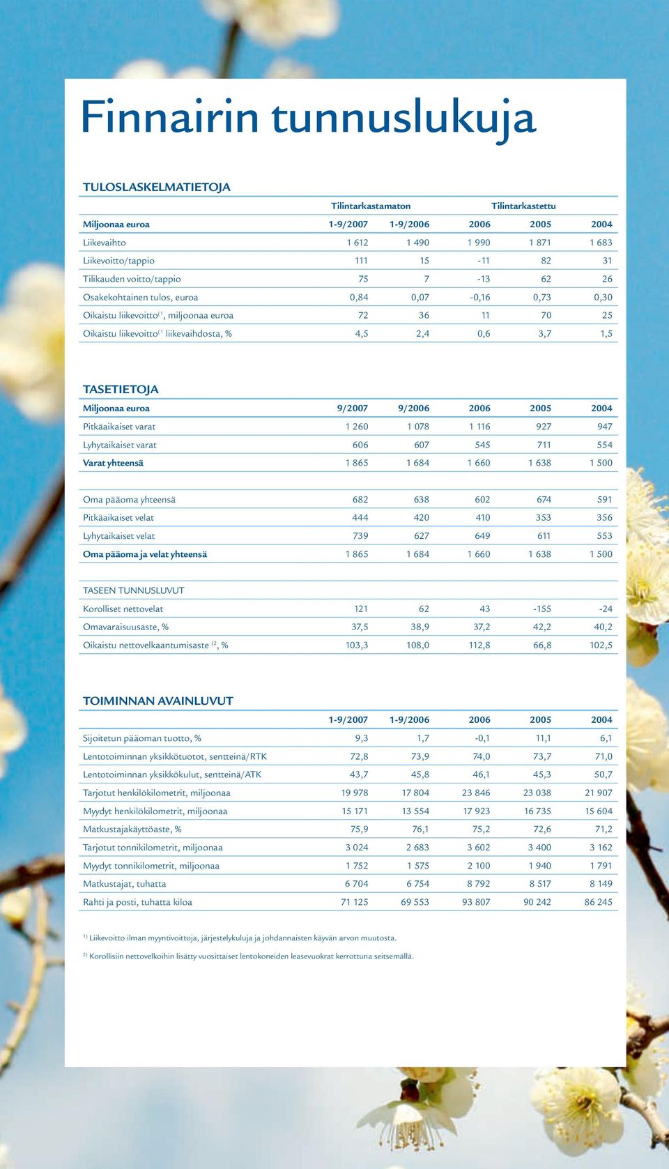 2,4 0,6 3,7 1,5 TASETIETOJA Miljoonaa euroa 9/2007 9/2006 2006 2005 2004 Pitkäaikaiset varat 1 260 1 078 1 116 927 947 Lyhytaikaiset varat 606 607 545 711 554 Varat yhteensä 1 865 1 684 1 660 1 638 1
