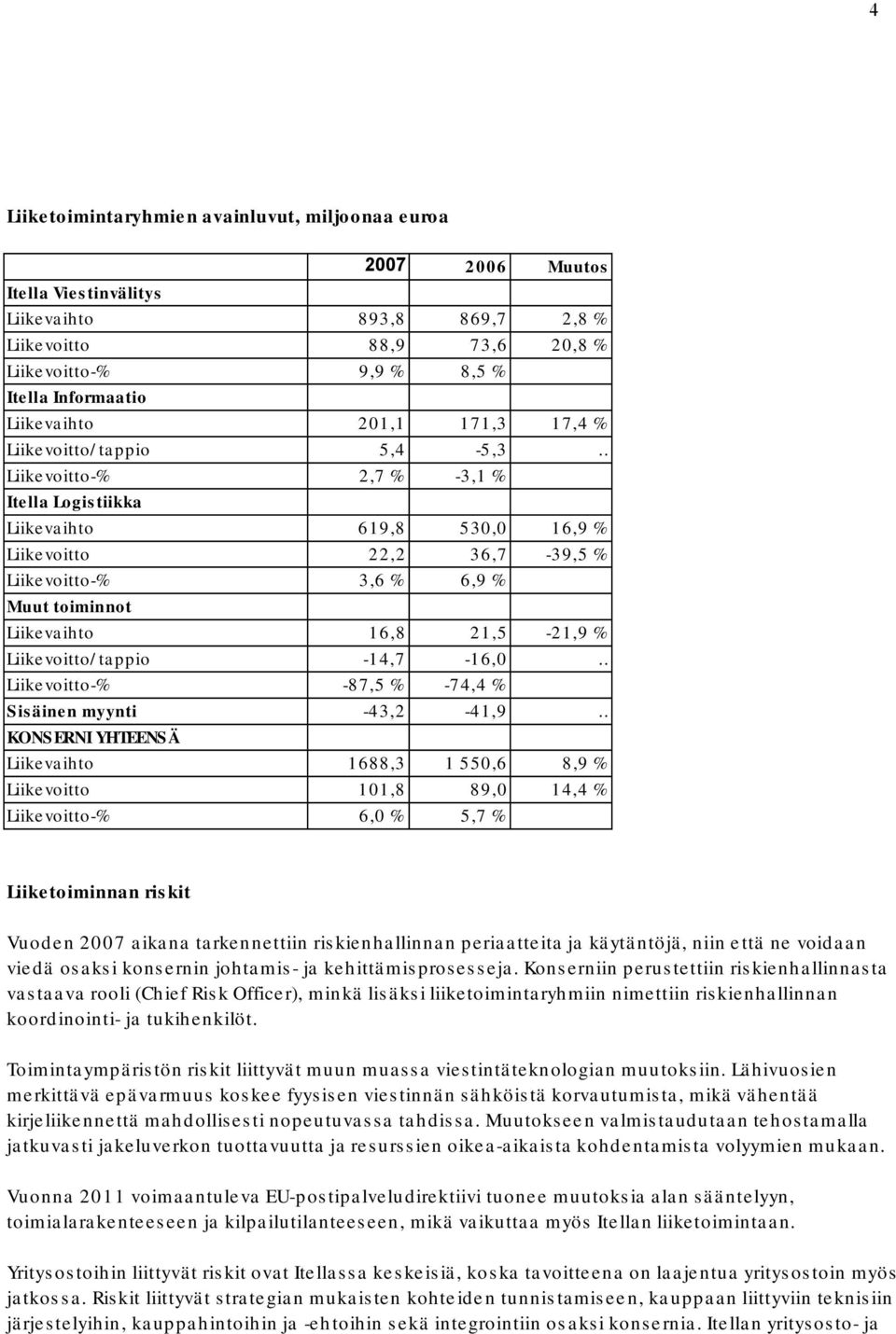 . Liikevoitto % 2,7 % 3,1 % Itella Logistiikka Liikevaihto 619,8 530,0 16,9 % Liikevoitto 22,2 36,7 39,5 % Liikevoitto % 3,6 % 6,9 % Muut toiminnot Liikevaihto 16,8 21,5 21,9 % Liikevoitto/tappio