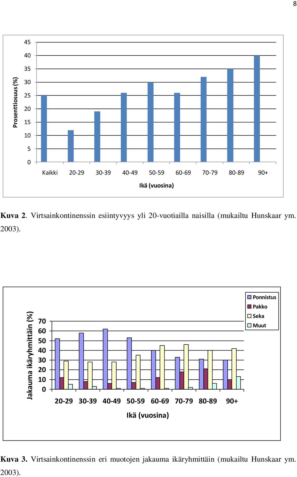 Virtsainkontinenssin esiintyvyys yli 20-vuotiailla naisilla (mukailtu Hunskaar ym. 2003).