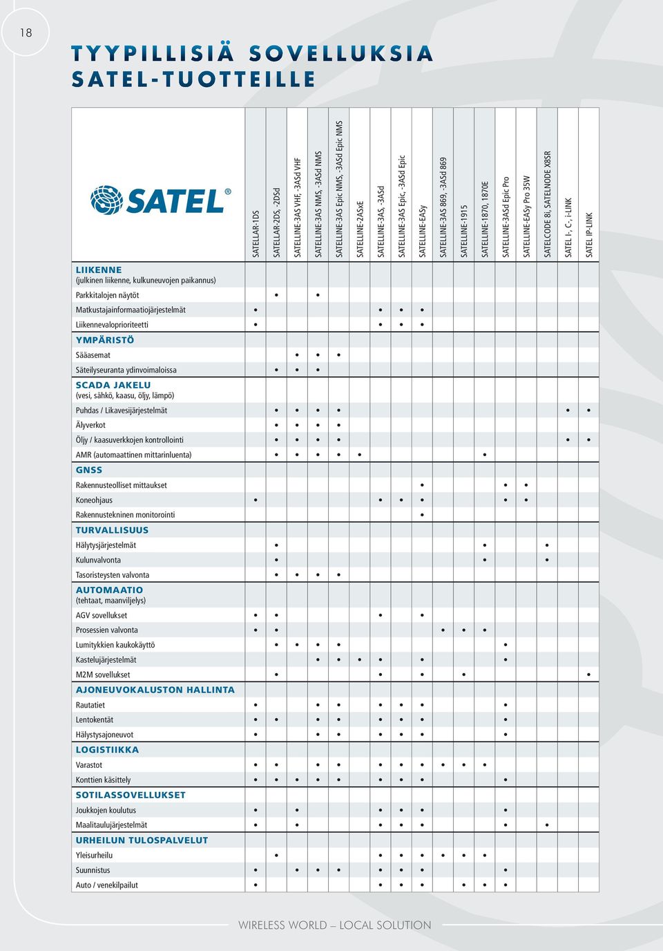 SATELNODE X8SR SATEL I-, C-, i-link SATEL IP-LINK LIIKENNE (julkinen liikenne, kulkuneuvojen paikannus) Parkkitalojen näytöt Matkustajainformaatiojärjestelmät Liikennevaloprioriteetti YMPÄRISTÖ