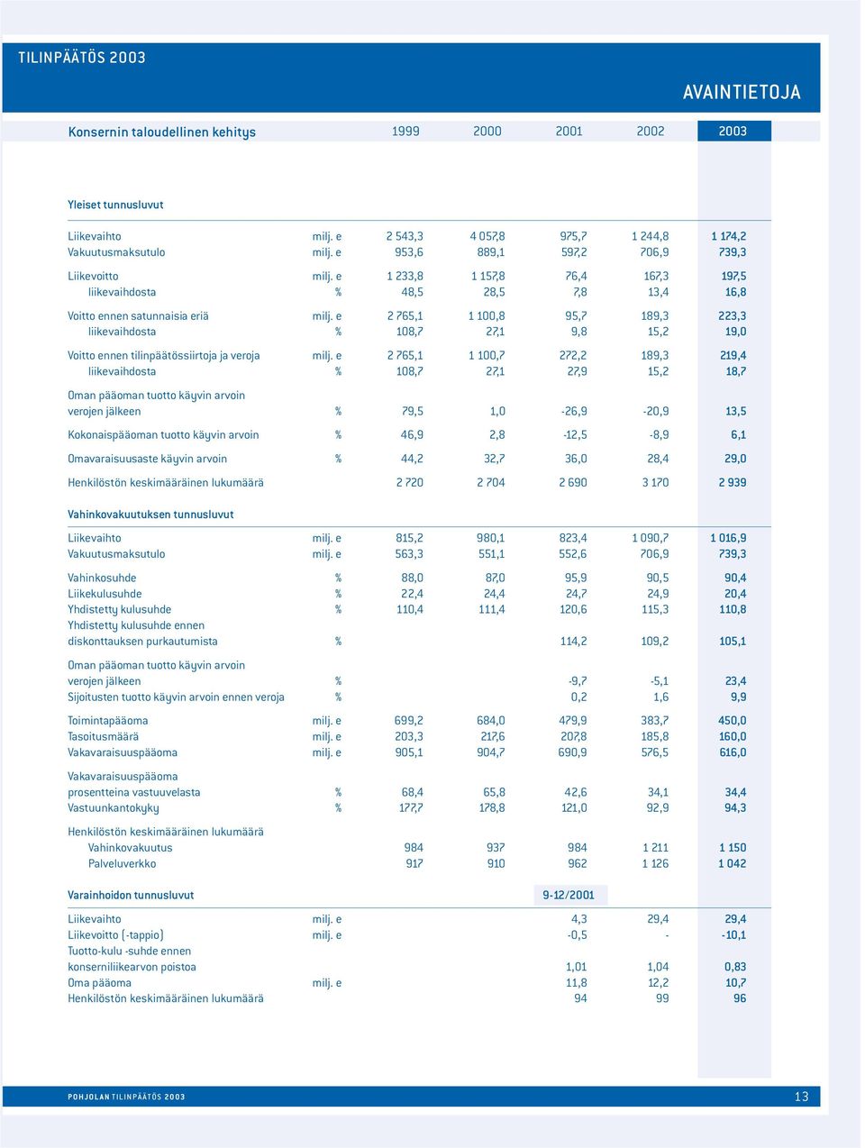 e 2 765,1 1 100,8 95,7 189,3 223,3 liikevaihdosta % 108,7 27,1 9,8 15,2 19,0 Voitto ennen tilinpäätössiirtoja ja veroja milj.