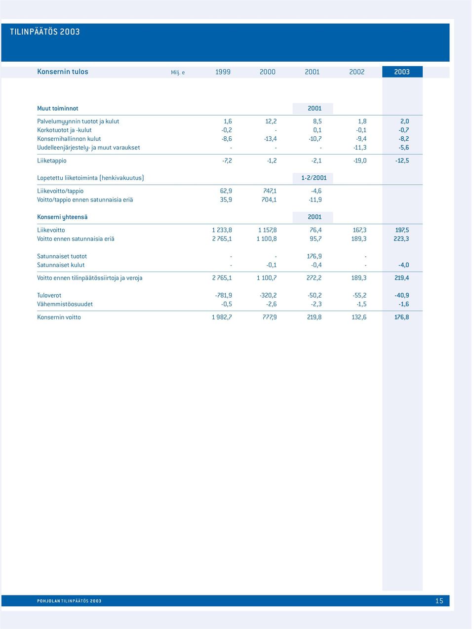 Uudelleenjärjestely- ja muut varaukset - - - -11,3-5,6 Liiketappio -7,2-1,2-2,1-19,0-12,5 Lopetettu liiketoiminta (henkivakuutus) 1-2/2001 Liikevoitto/tappio 62,9 747,1-4,6 Voitto/tappio ennen