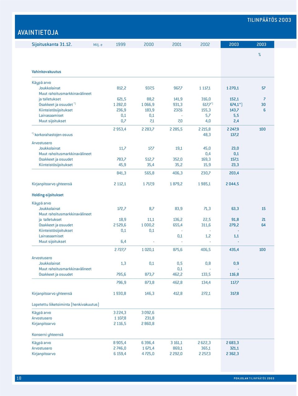 152,1 7 Osakkeet ja osuudet *) 1 282,0 1 066,9 931,3 617,7 *) 674,1*) 30 Kiinteistösijoitukset 236,9 183,9 237,6 155,3 143,7 6 Lainasaamiset 0,1 0,1-5,7 5,5 Muut sijoitukset 0,7 7,1 7,0 4,0 2,4 2