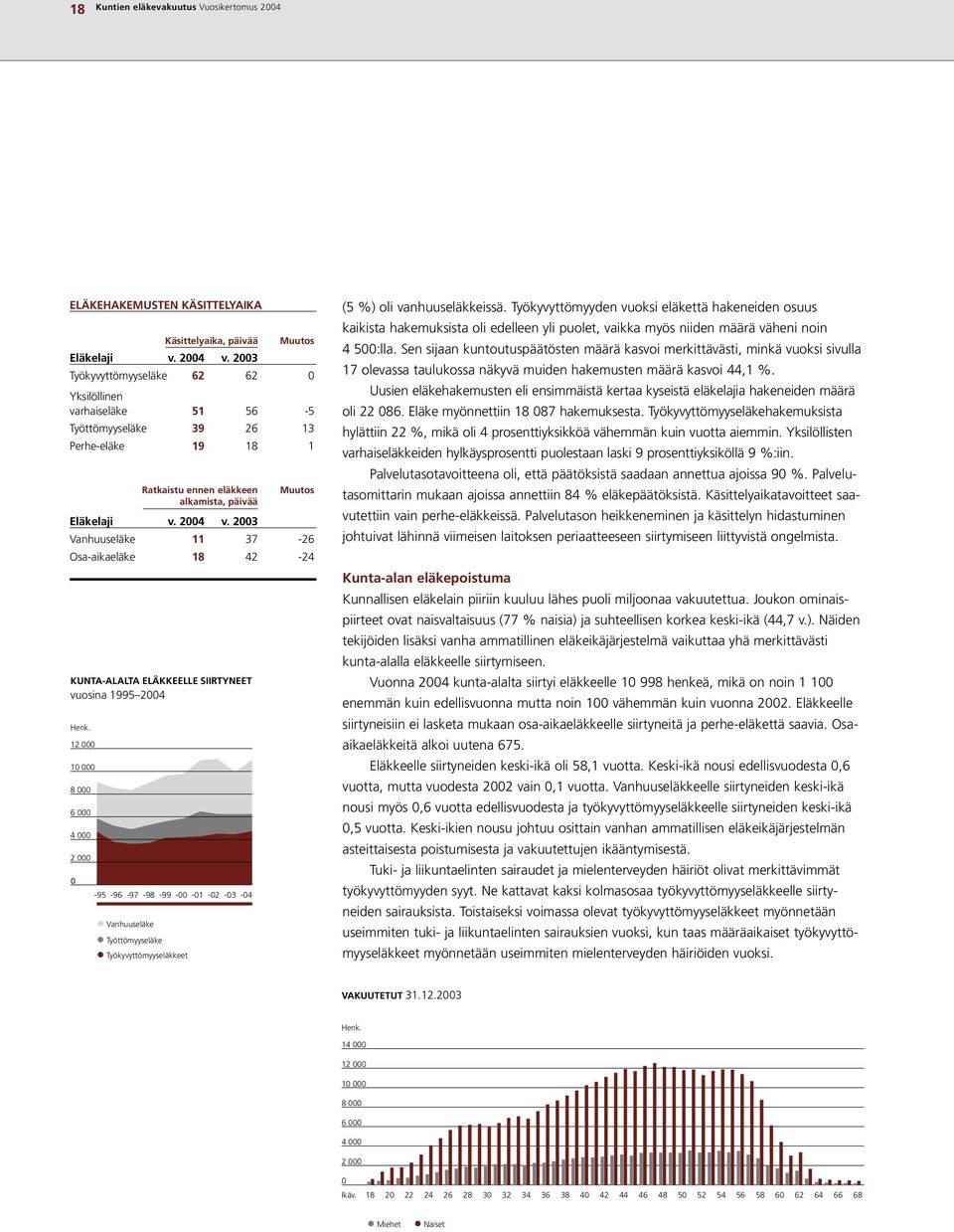 2003 Muutos Vanhuuseläke 11 37-26 Osa-aikaeläke 18 42-24 KUNTA-ALALTA ELÄKKEELLE SIIRTYNEET vuosina 1995 2004 Henk.
