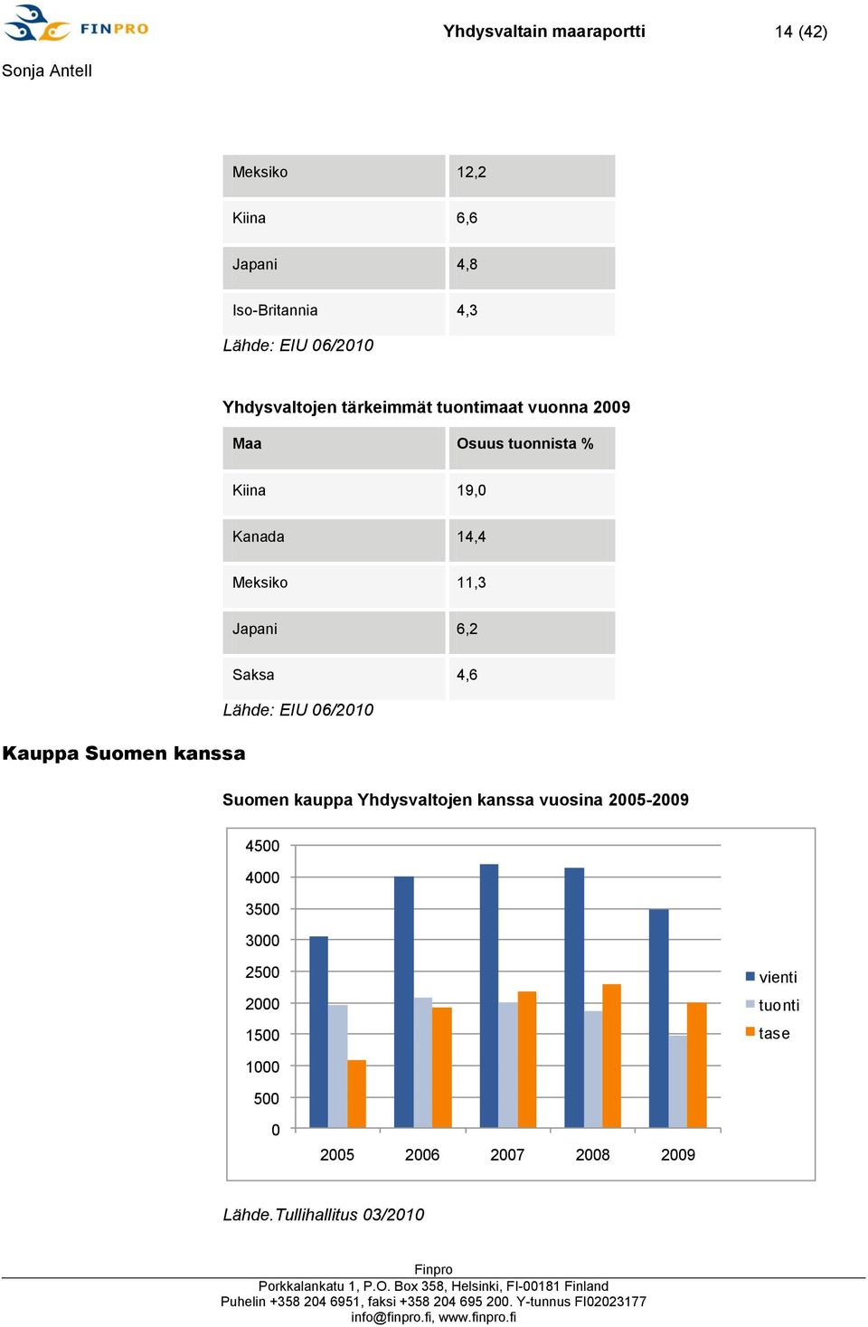 Japani 6,2 Saksa 4,6 Lähde: EIU 06/2010 Kauppa Suomen kanssa Suomen kauppa Yhdysvaltojen kanssa vuosina