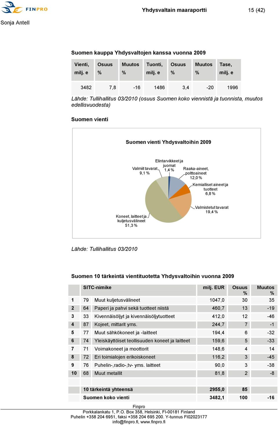 e 3482 7,8-16 1486 3,4-20 1996 Lähde: Tullihallitus 03/2010 (osuus Suomen koko viennistä ja tuonnista, muutos edellisvuodesta) Suomen vienti Suomen vienti Yhdysvaltoihin 2009 Valmiit tavarat 9,1 %