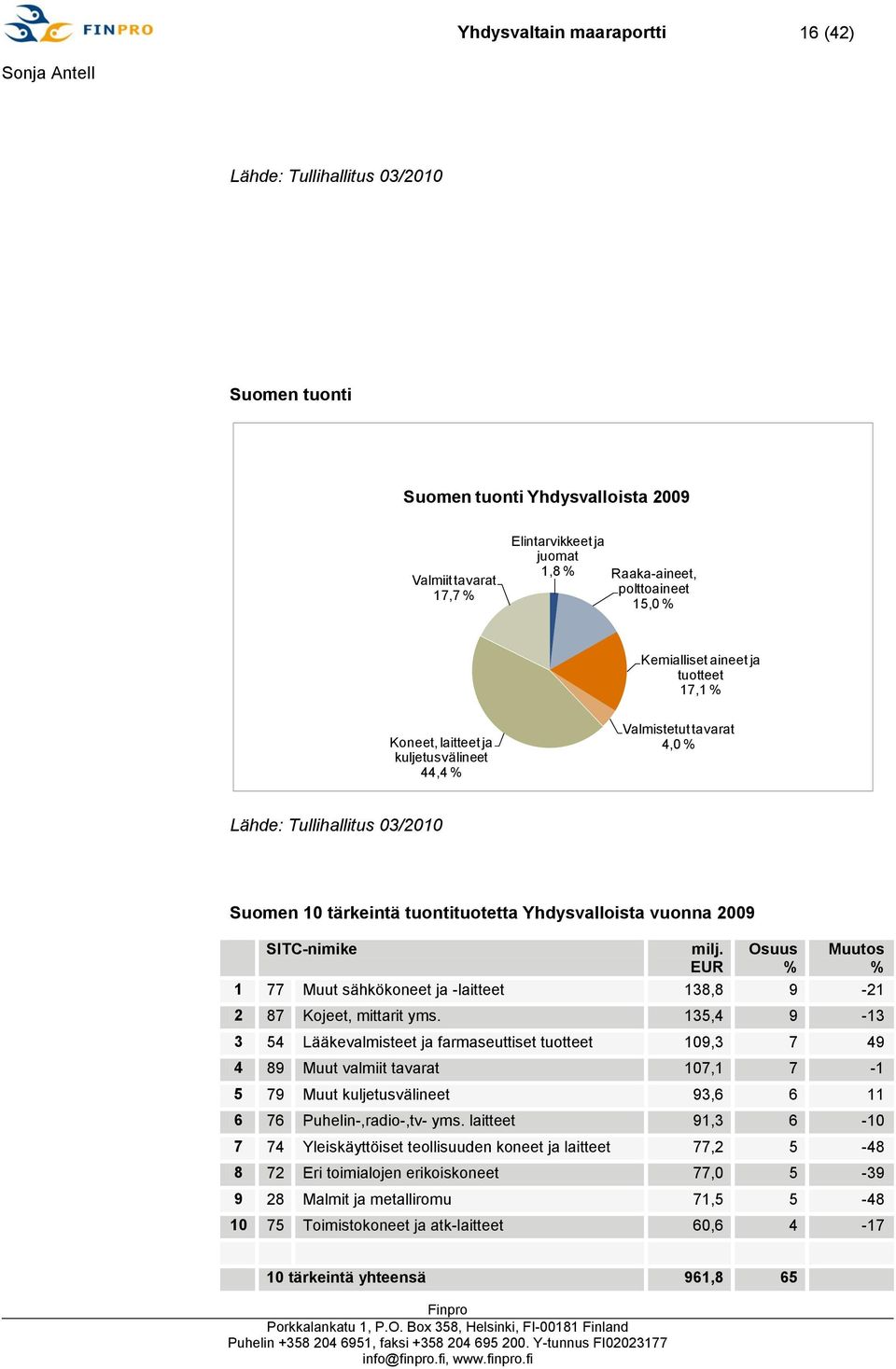 SITC-nimike milj. EUR Osuus % Muutos % 1 77 Muut sähkökoneet ja -laitteet 138,8 9-21 2 87 Kojeet, mittarit yms.