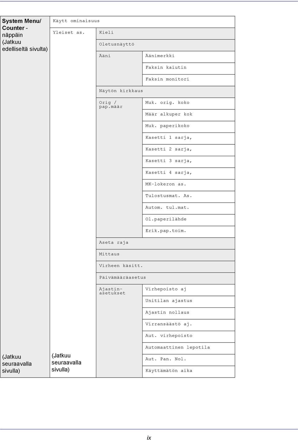 paperikoko Kasetti 1 sarja, Kasetti 2 sarja, Kasetti 3 sarja, Kasetti 4 sarja, MK-lokeron as. Tulostusmat. As. Autom. tul.mat. Ol.paperilähde Erik.pap.toim.