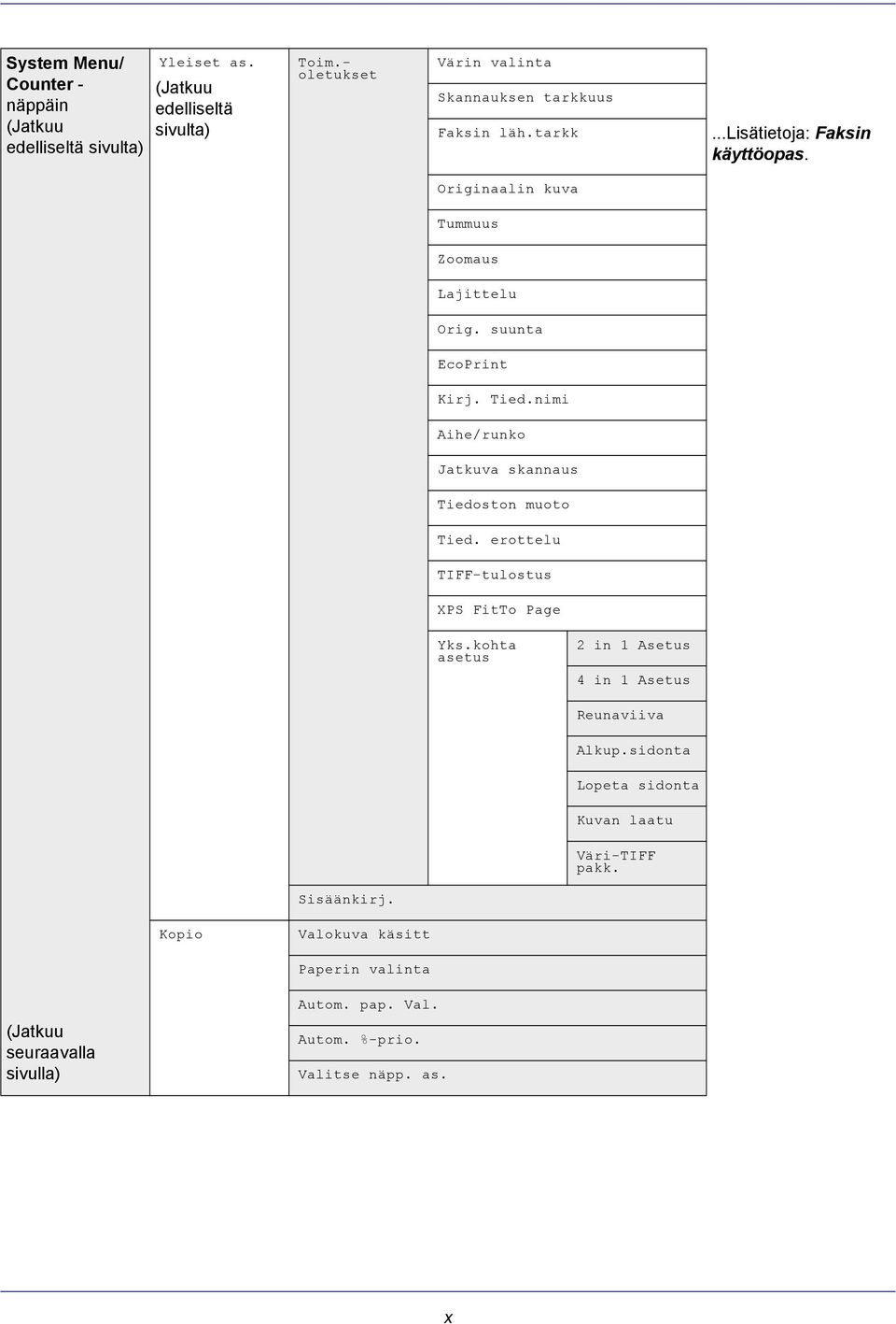 suunta EcoPrint Kirj. Tied.nimi Aihe/runko Jatkuva skannaus Tiedoston muoto Tied. erottelu TIFF-tulostus XPS FitTo Page Yks.