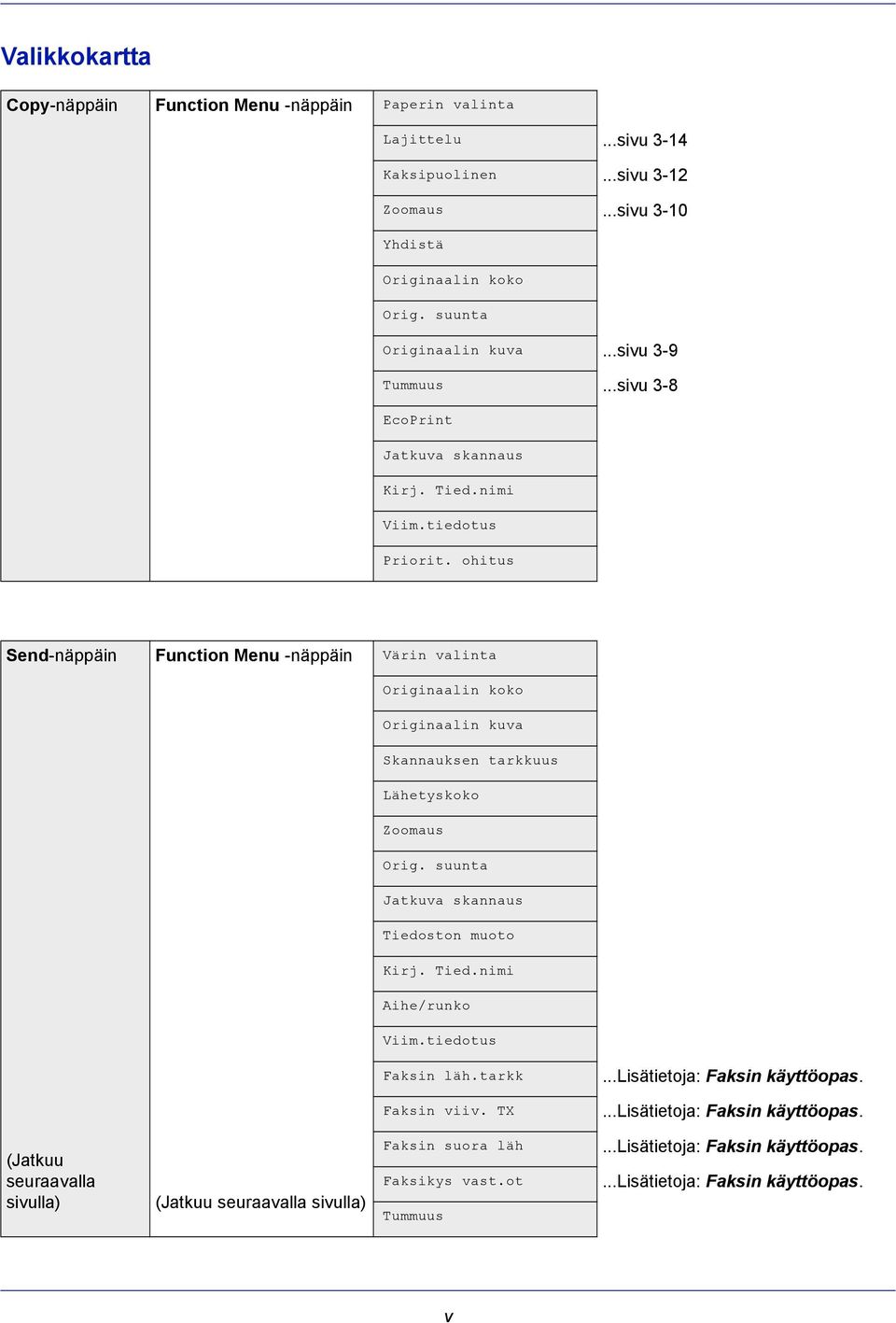 ohitus Send-näppäin Function Menu -näppäin Värin valinta Originaalin koko Originaalin kuva Skannauksen tarkkuus Lähetyskoko Zoomaus Orig. suunta Jatkuva skannaus Tiedoston muoto Kirj. Tied.nimi Aihe/runko Viim.