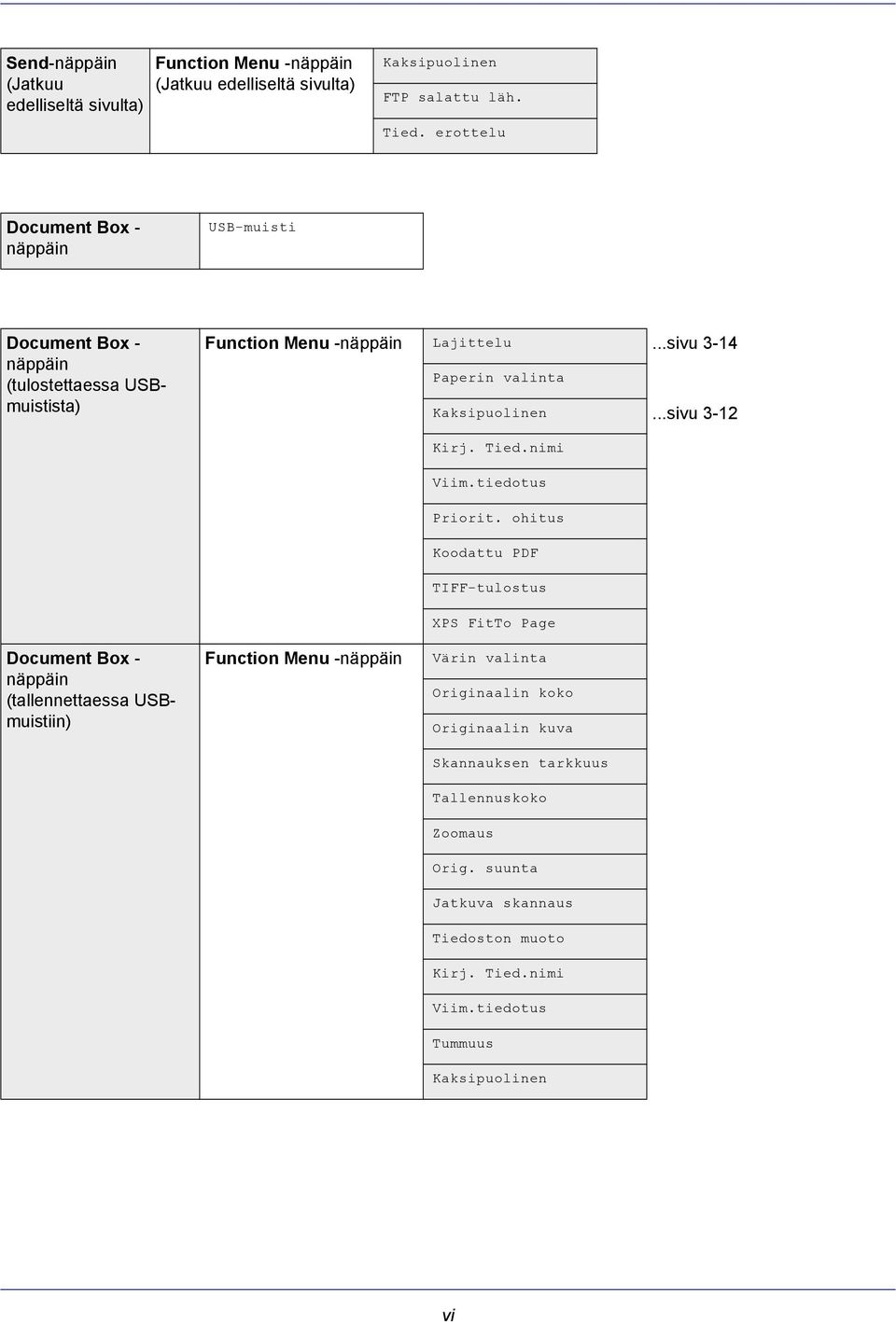 ..sivu 3-14 Paperin valinta Kaksipuolinen...sivu 3-12 Document Box - näppäin (tallennettaessa USBmuistiin) Function Menu -näppäin Kirj. Tied.nimi Viim.tiedotus Priorit.