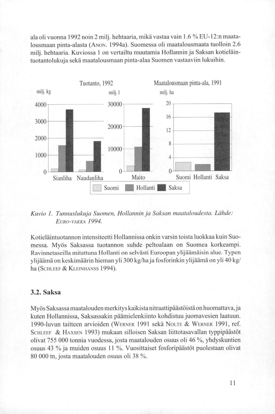 Saksa Kuvio 1. Tunnuslukuja Suomen, Hollannin ja Saksan maataloudesta. Lähde: EURO-VAKKA 1994. Kotieläintuotannon intensiteetti Hollannissa onkin varsin toista luokkaa kuin Suomessa.