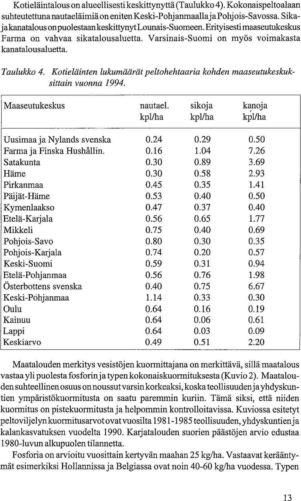 Kotieläinten lukumäärät peltohehtaaria kohden maaseutukeskuksittain vuonna 1994. Maaseutukeskus nautael. sikoja kanoja kpl/ha kpl/ha kp'l/ha Uusimaa ja Nylands svenska 0.24 0.29 0.