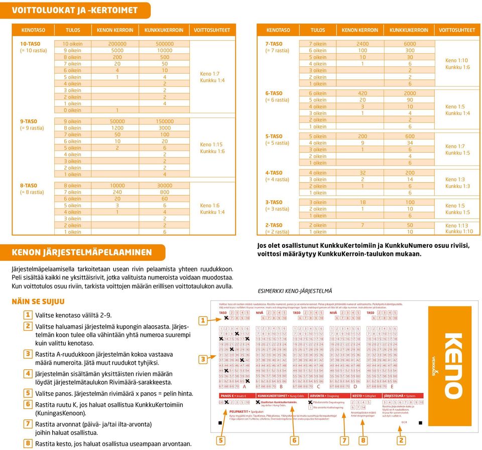 Kunkku 1:4 Keno 1:15 Kunkku 1:6 8-TASO 8 oikein 10000 30000 (= 8 rastia) 7 oikein 240 800 6 oikein 20 60 5 oikein 3 6 Keno 1:6 4 oikein 1 4 Kunkku 1:4 KENOTASO TULOS KENON KUNKKU VOITTOSUHTEET 7-TASO