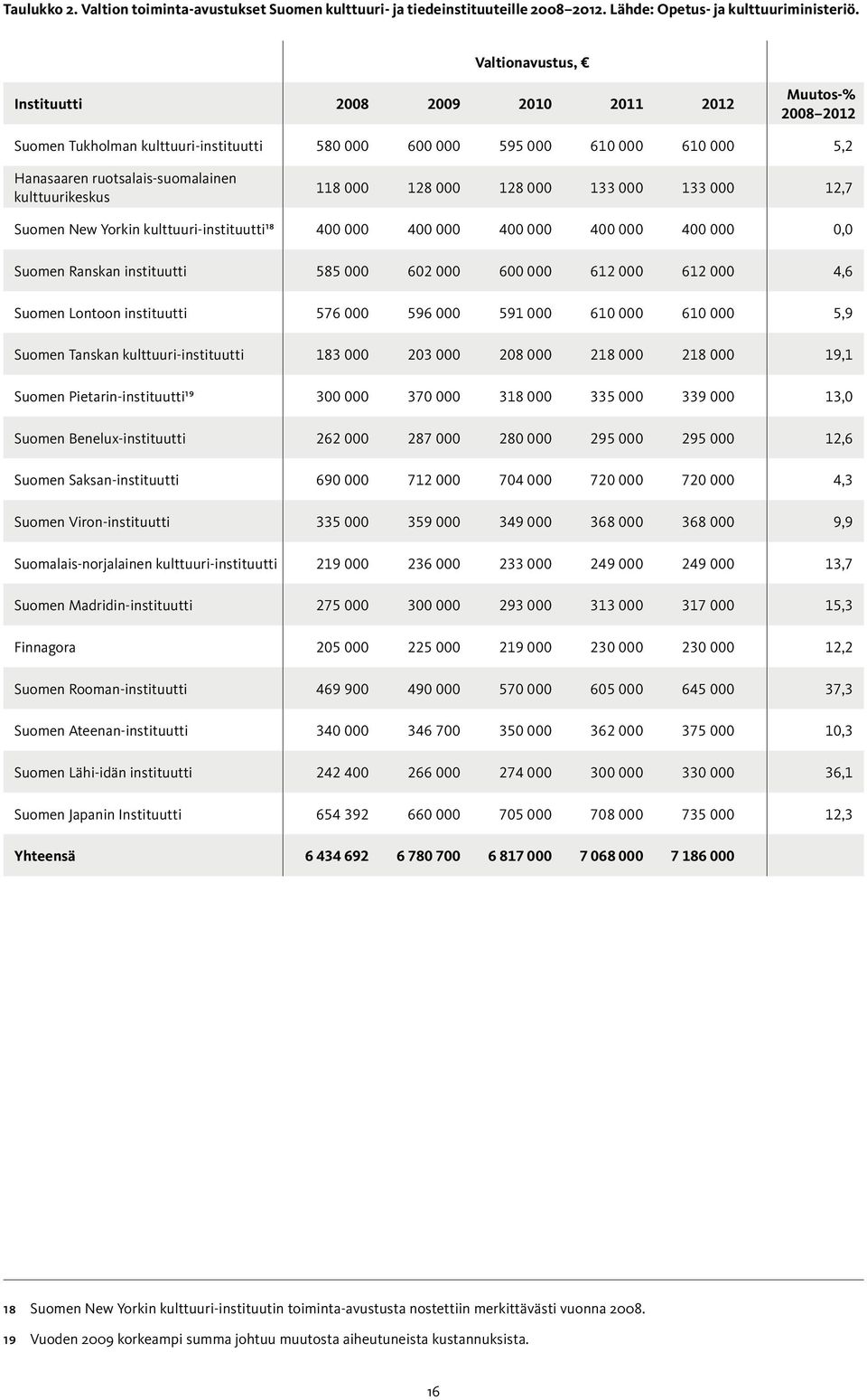kulttuurikeskus 118 000 128 000 128 000 133 000 133 000 12,7 Suomen New Yorkin kulttuuri-instituutti18 400 000 400 000 400 000 400 000 400 000 0,0 Suomen Ranskan instituutti 585 000 602 000 600 000